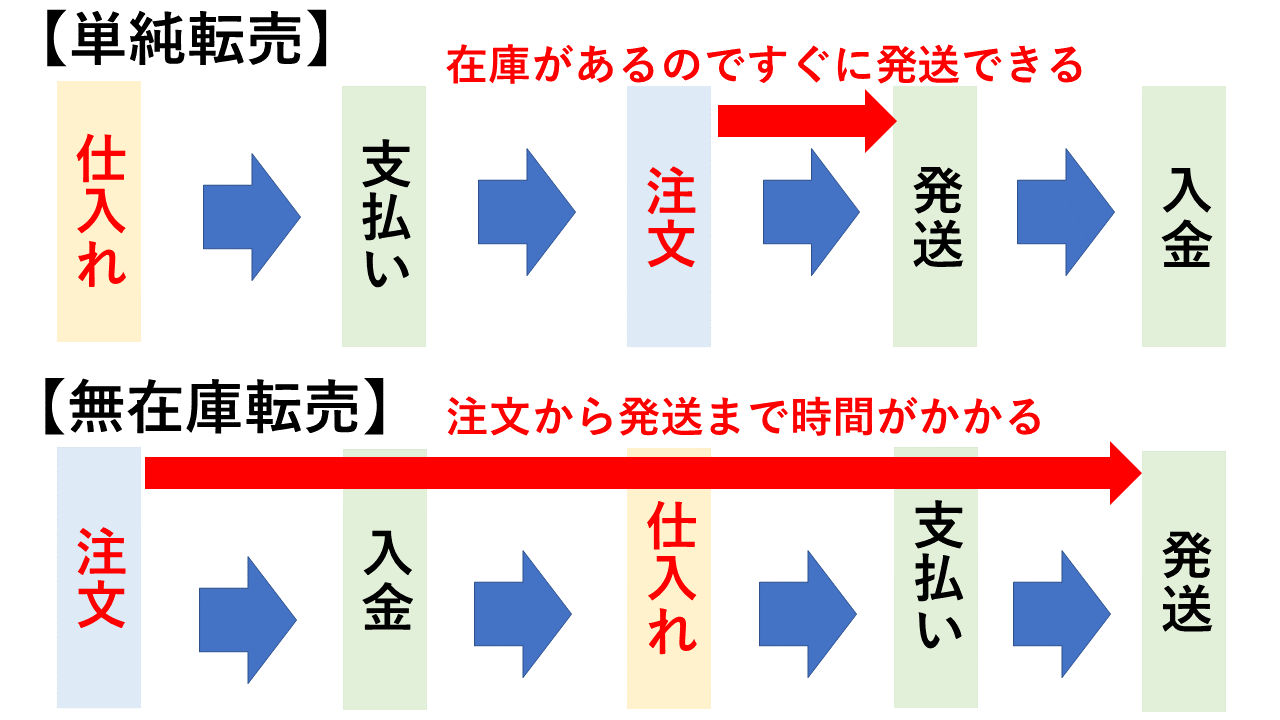 知らないでは済まない！無在庫転売の5つのリスクと切り抜ける方法