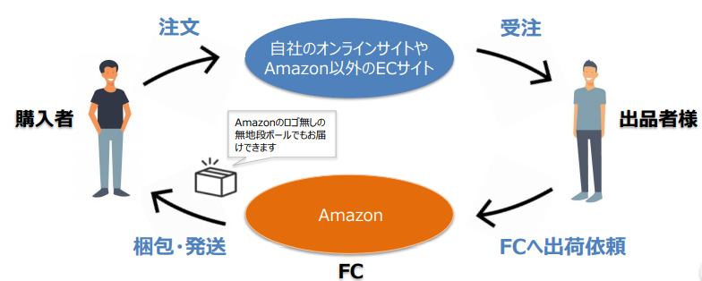 AmazonFBAマルチチャネルサービス
