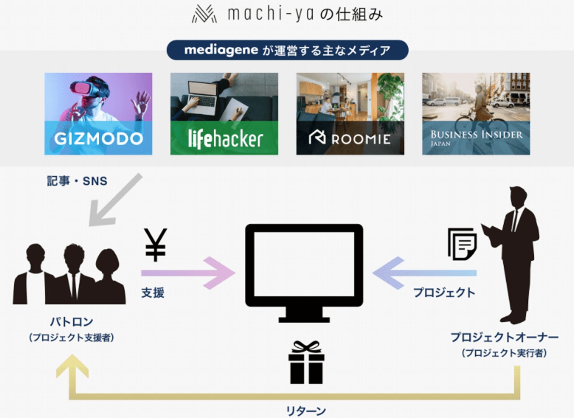 machi-ya提携のwebメディア